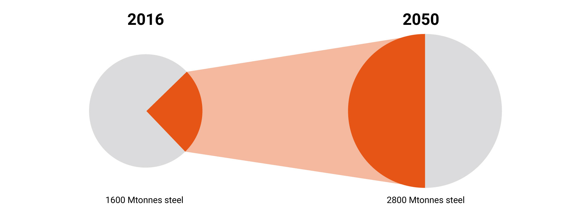 Recycled metal 2016 compared to 2050